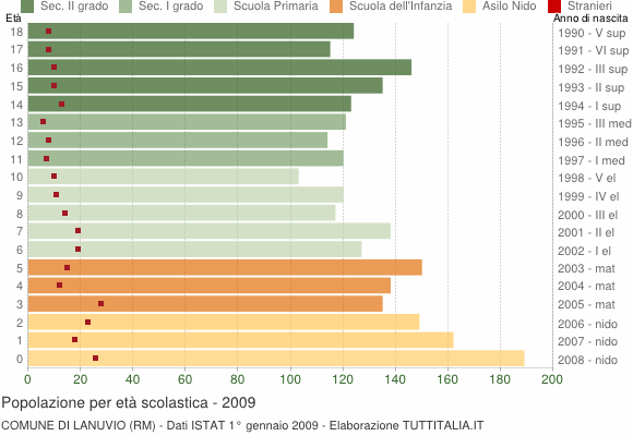 Grafico Popolazione in età scolastica - Lanuvio 2009