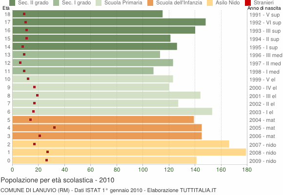 Grafico Popolazione in età scolastica - Lanuvio 2010