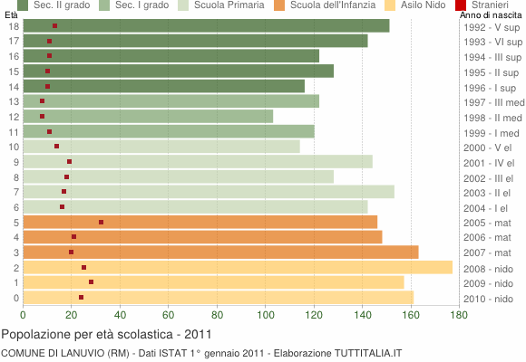 Grafico Popolazione in età scolastica - Lanuvio 2011