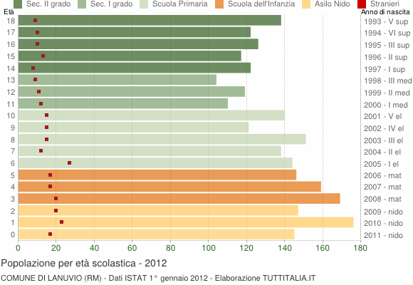 Grafico Popolazione in età scolastica - Lanuvio 2012
