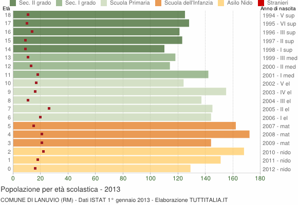 Grafico Popolazione in età scolastica - Lanuvio 2013