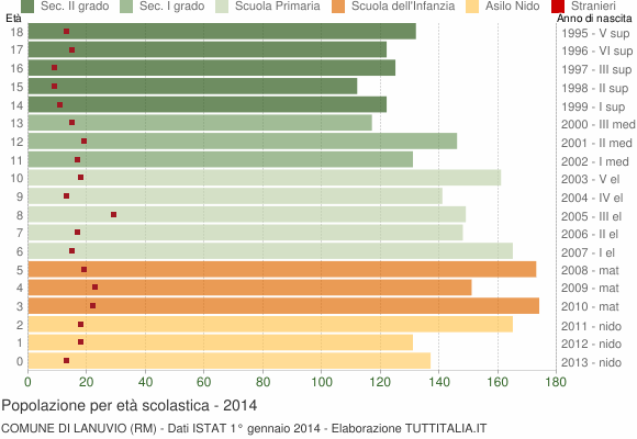 Grafico Popolazione in età scolastica - Lanuvio 2014