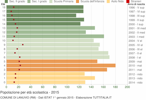 Grafico Popolazione in età scolastica - Lanuvio 2015