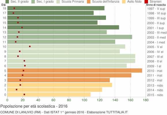 Grafico Popolazione in età scolastica - Lanuvio 2016