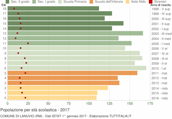 Grafico Popolazione in età scolastica - Lanuvio 2017