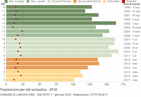 Grafico Popolazione in età scolastica - Lanuvio 2018