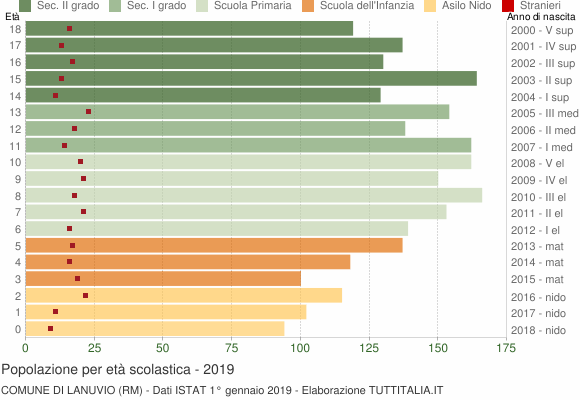 Grafico Popolazione in età scolastica - Lanuvio 2019