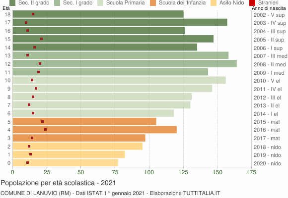 Grafico Popolazione in età scolastica - Lanuvio 2021
