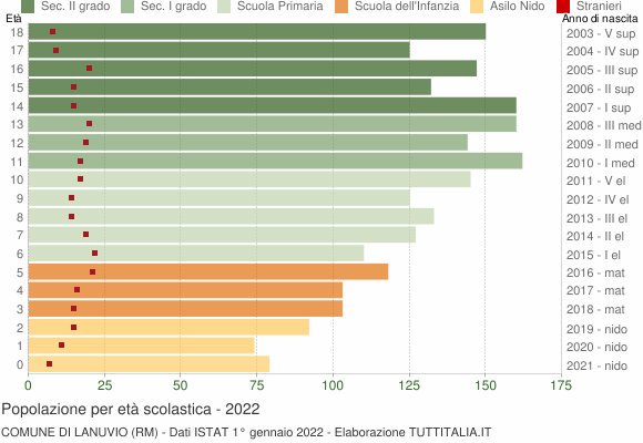 Grafico Popolazione in età scolastica - Lanuvio 2022