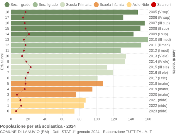 Grafico Popolazione in età scolastica - Lanuvio 2024