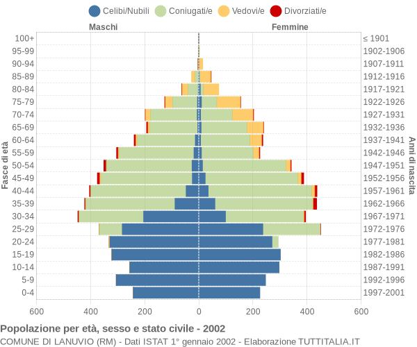 Grafico Popolazione per età, sesso e stato civile Comune di Lanuvio (RM)