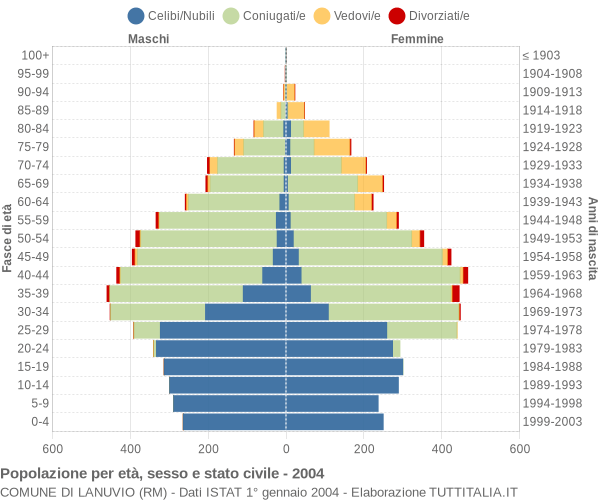 Grafico Popolazione per età, sesso e stato civile Comune di Lanuvio (RM)