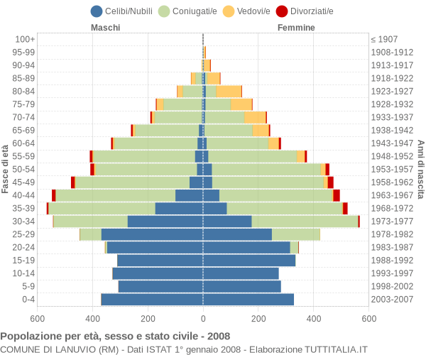 Grafico Popolazione per età, sesso e stato civile Comune di Lanuvio (RM)