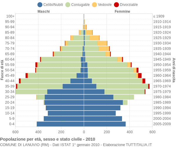 Grafico Popolazione per età, sesso e stato civile Comune di Lanuvio (RM)