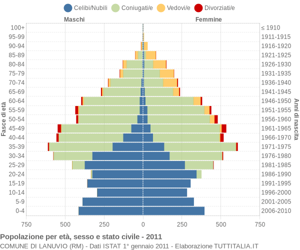 Grafico Popolazione per età, sesso e stato civile Comune di Lanuvio (RM)