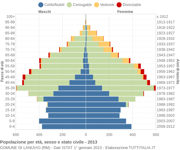 Grafico Popolazione per età, sesso e stato civile Comune di Lanuvio (RM)