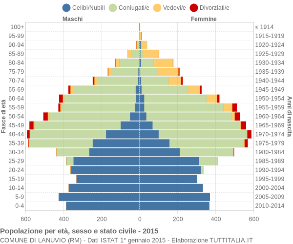 Grafico Popolazione per età, sesso e stato civile Comune di Lanuvio (RM)