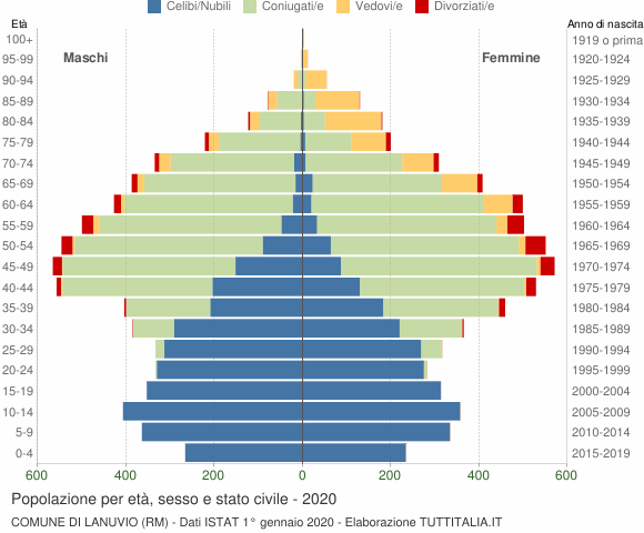 Grafico Popolazione per età, sesso e stato civile Comune di Lanuvio (RM)