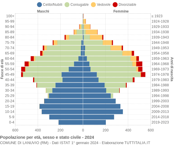 Grafico Popolazione per età, sesso e stato civile Comune di Lanuvio (RM)