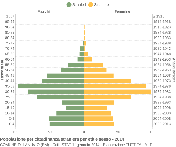 Grafico cittadini stranieri - Lanuvio 2014