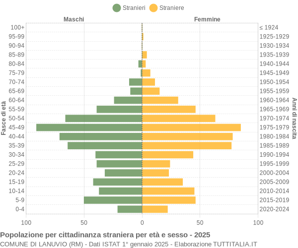 Grafico cittadini stranieri - Lanuvio 2025