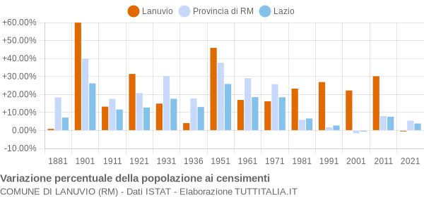 Grafico variazione percentuale della popolazione Comune di Lanuvio (RM)