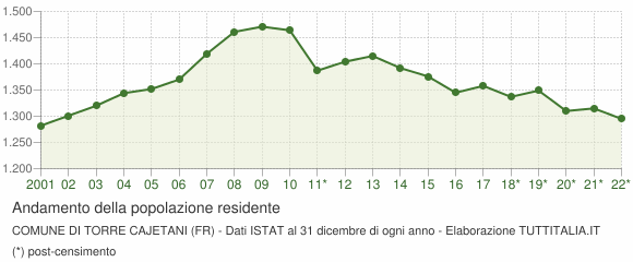 Andamento popolazione Comune di Torre Cajetani (FR)