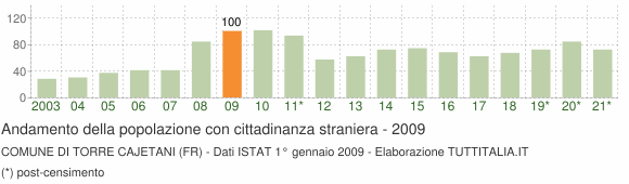 Grafico andamento popolazione stranieri Comune di Torre Cajetani (FR)