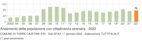 Grafico andamento popolazione stranieri Comune di Torre Cajetani (FR)