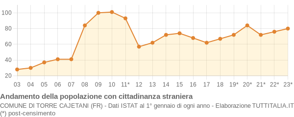 Andamento popolazione stranieri Comune di Torre Cajetani (FR)