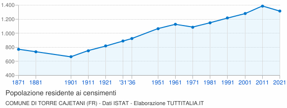 Grafico andamento storico popolazione Comune di Torre Cajetani (FR)