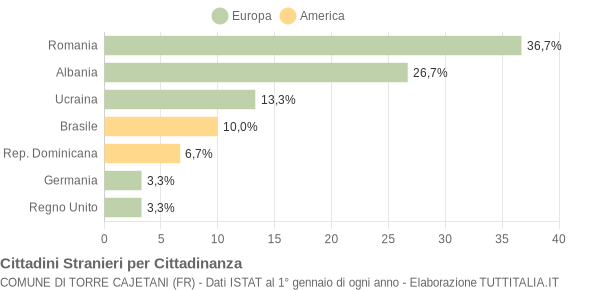 Grafico cittadinanza stranieri - Torre Cajetani 2004