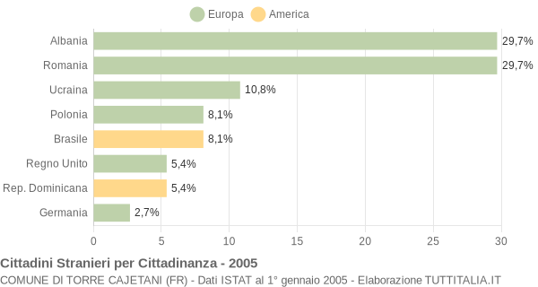 Grafico cittadinanza stranieri - Torre Cajetani 2005