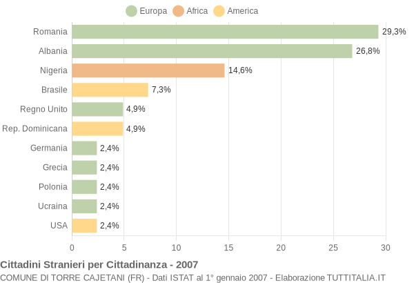 Grafico cittadinanza stranieri - Torre Cajetani 2007