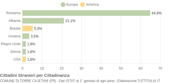 Grafico cittadinanza stranieri - Torre Cajetani 2012