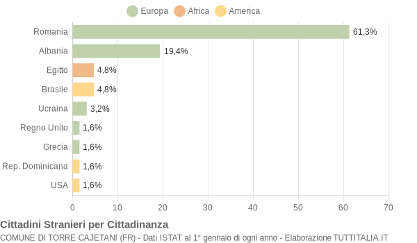 Grafico cittadinanza stranieri - Torre Cajetani 2013