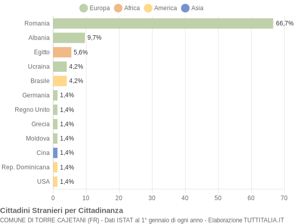 Grafico cittadinanza stranieri - Torre Cajetani 2014