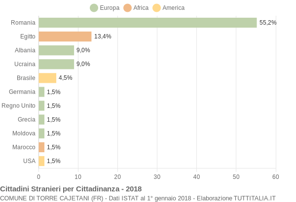 Grafico cittadinanza stranieri - Torre Cajetani 2018