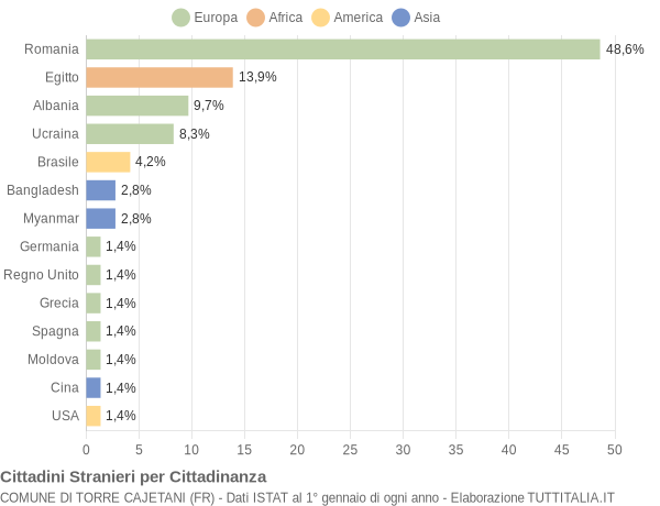 Grafico cittadinanza stranieri - Torre Cajetani 2019