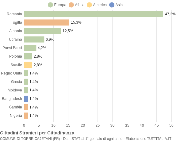 Grafico cittadinanza stranieri - Torre Cajetani 2021