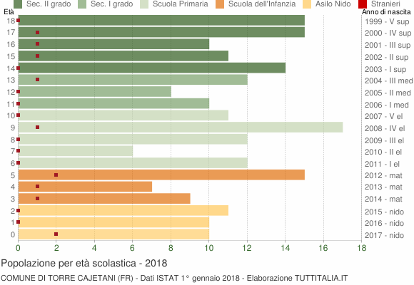 Grafico Popolazione in età scolastica - Torre Cajetani 2018