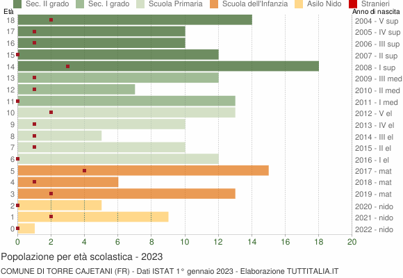 Grafico Popolazione in età scolastica - Torre Cajetani 2023