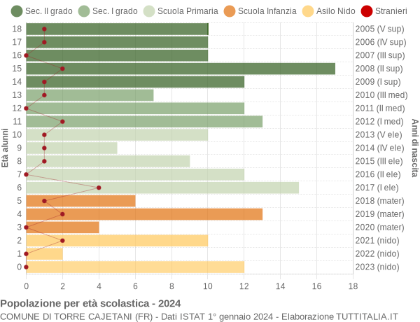 Grafico Popolazione in età scolastica - Torre Cajetani 2024