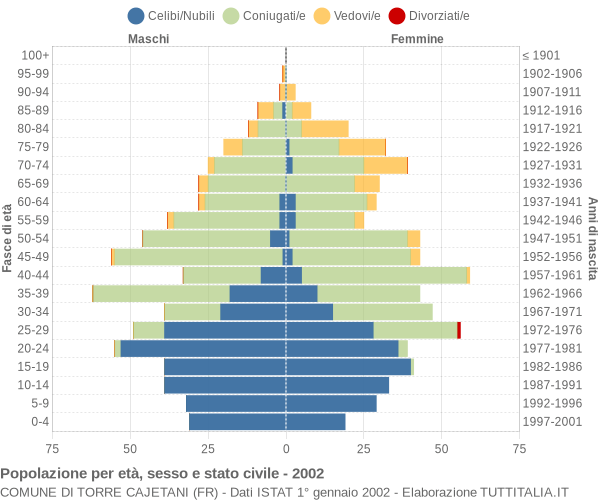 Grafico Popolazione per età, sesso e stato civile Comune di Torre Cajetani (FR)