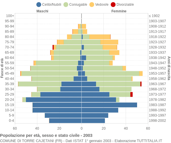 Grafico Popolazione per età, sesso e stato civile Comune di Torre Cajetani (FR)