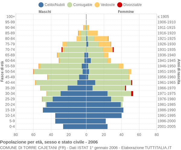 Grafico Popolazione per età, sesso e stato civile Comune di Torre Cajetani (FR)