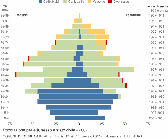 Grafico Popolazione per età, sesso e stato civile Comune di Torre Cajetani (FR)