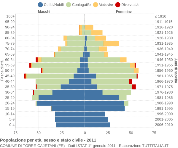 Grafico Popolazione per età, sesso e stato civile Comune di Torre Cajetani (FR)