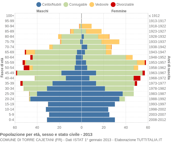 Grafico Popolazione per età, sesso e stato civile Comune di Torre Cajetani (FR)