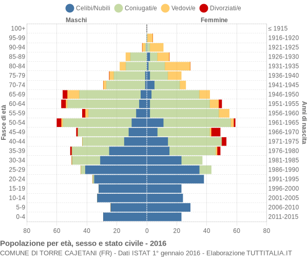 Grafico Popolazione per età, sesso e stato civile Comune di Torre Cajetani (FR)